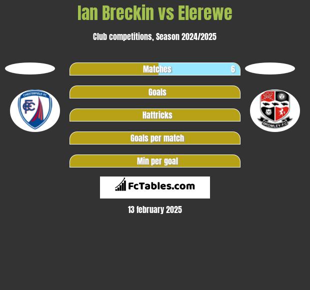 Ian Breckin vs Elerewe h2h player stats