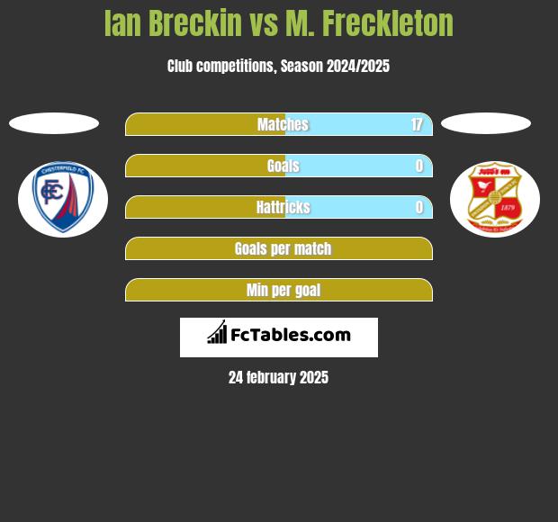 Ian Breckin vs M. Freckleton h2h player stats