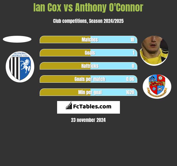 Ian Cox vs Anthony O'Connor h2h player stats