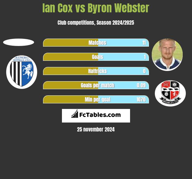 Ian Cox vs Byron Webster h2h player stats