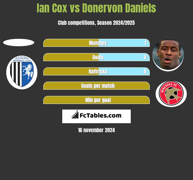 Ian Cox vs Donervon Daniels h2h player stats