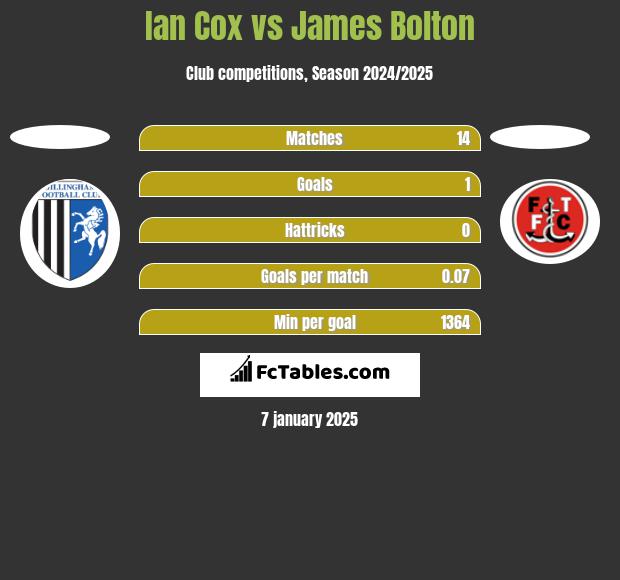 Ian Cox vs James Bolton h2h player stats