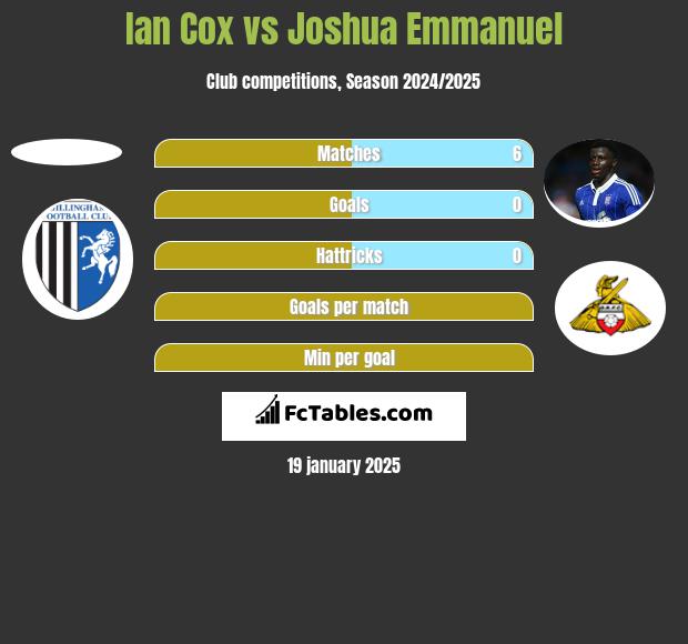 Ian Cox vs Joshua Emmanuel h2h player stats