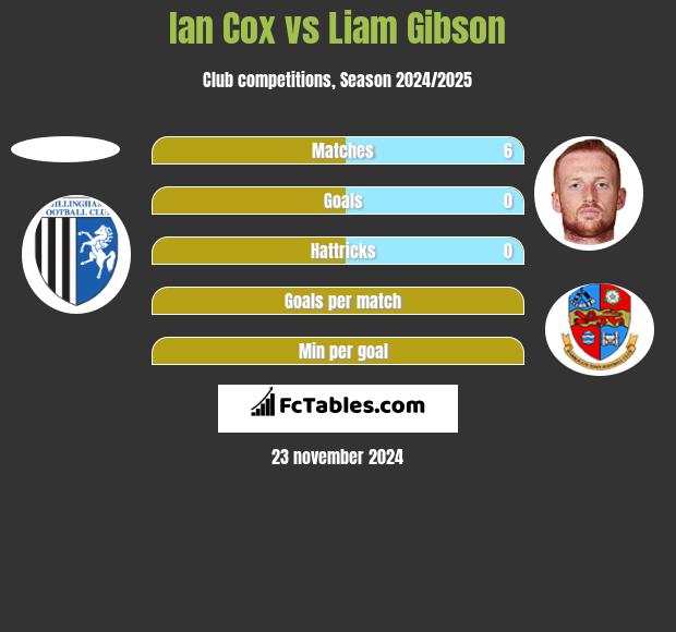 Ian Cox vs Liam Gibson h2h player stats