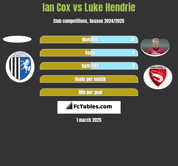 Ian Cox vs Luke Hendrie h2h player stats