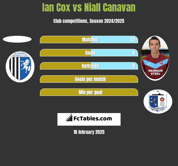 Ian Cox vs Niall Canavan h2h player stats