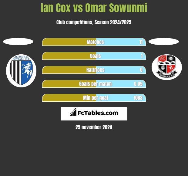 Ian Cox vs Omar Sowunmi h2h player stats