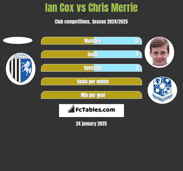 Ian Cox vs Chris Merrie h2h player stats