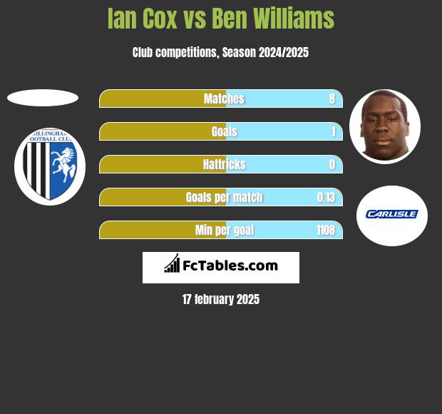 Ian Cox vs Ben Williams h2h player stats