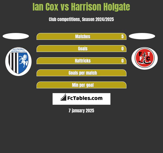 Ian Cox vs Harrison Holgate h2h player stats