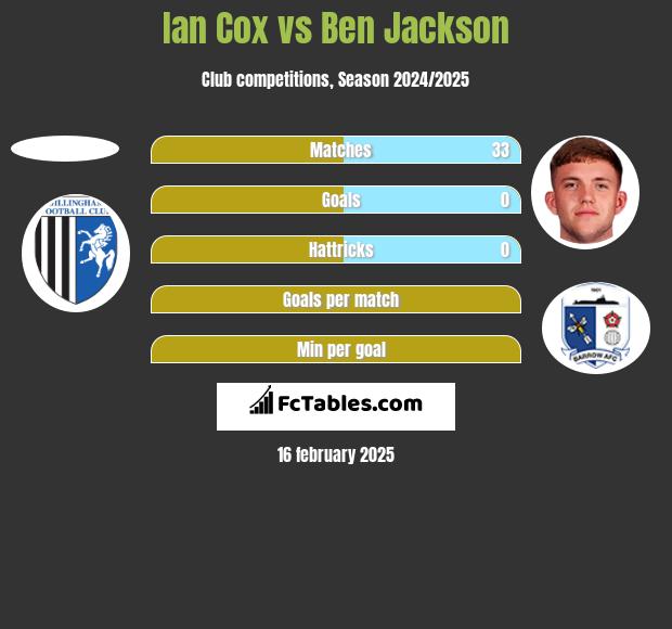 Ian Cox vs Ben Jackson h2h player stats