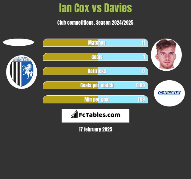 Ian Cox vs Davies h2h player stats