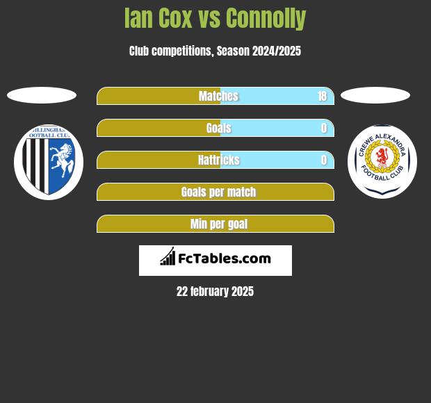 Ian Cox vs Connolly h2h player stats