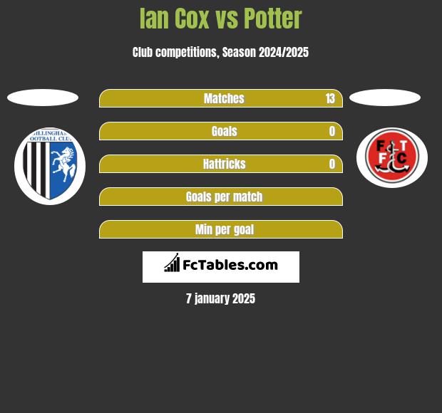 Ian Cox vs Potter h2h player stats