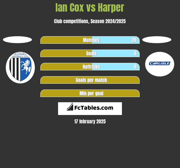 Ian Cox vs Harper h2h player stats