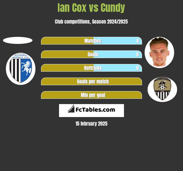 Ian Cox vs Cundy h2h player stats