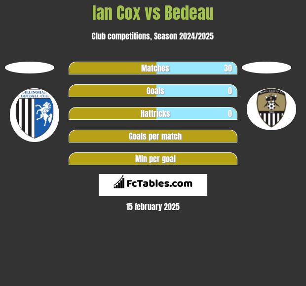 Ian Cox vs Bedeau h2h player stats