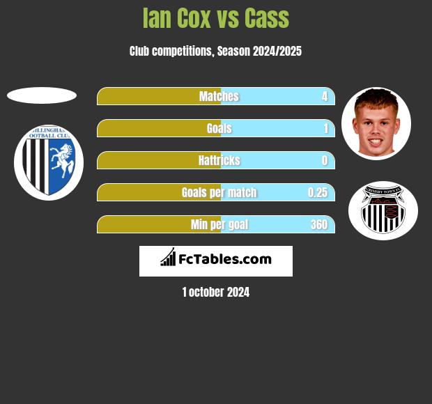 Ian Cox vs Cass h2h player stats