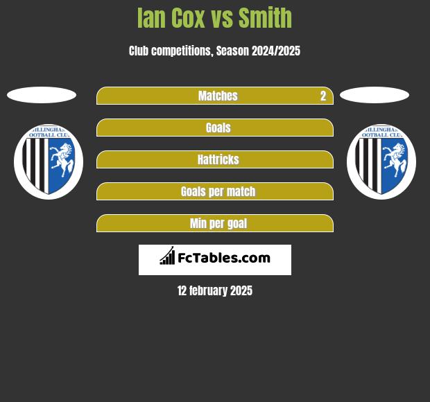 Ian Cox vs Smith h2h player stats