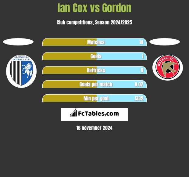 Ian Cox vs Gordon h2h player stats