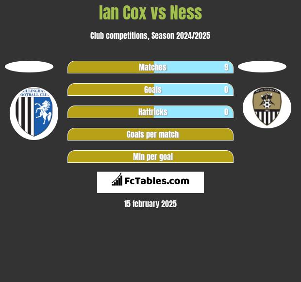 Ian Cox vs Ness h2h player stats