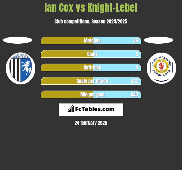 Ian Cox vs Knight-Lebel h2h player stats