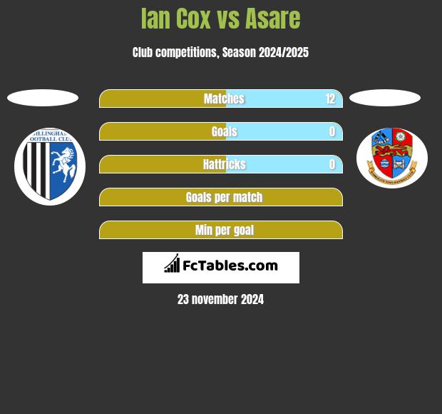 Ian Cox vs Asare h2h player stats