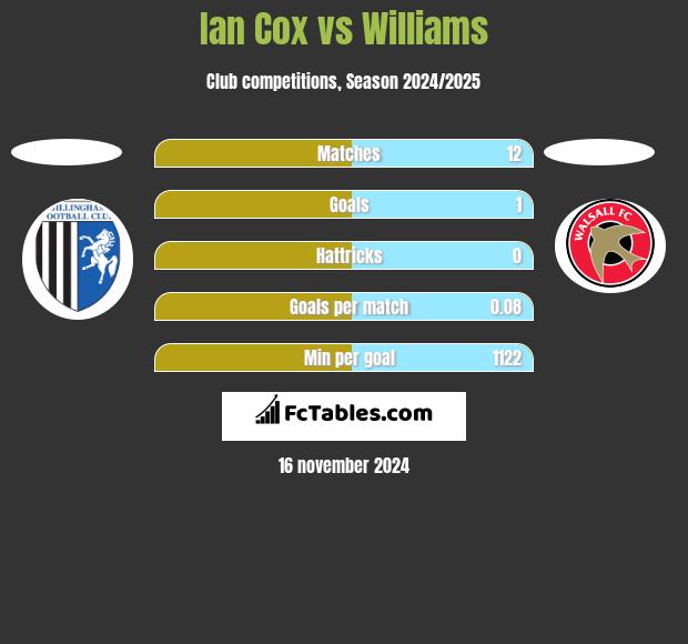 Ian Cox vs Williams h2h player stats