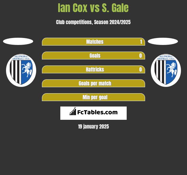 Ian Cox vs S. Gale h2h player stats