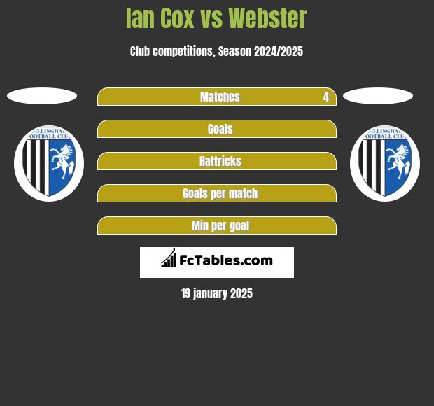 Ian Cox vs Webster h2h player stats