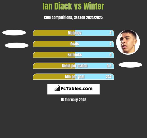 Ian Diack vs Winter h2h player stats