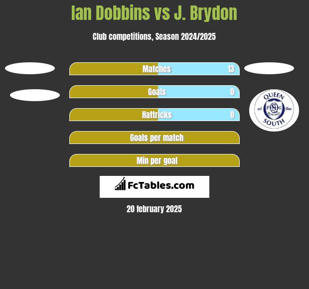 Ian Dobbins vs J. Brydon h2h player stats