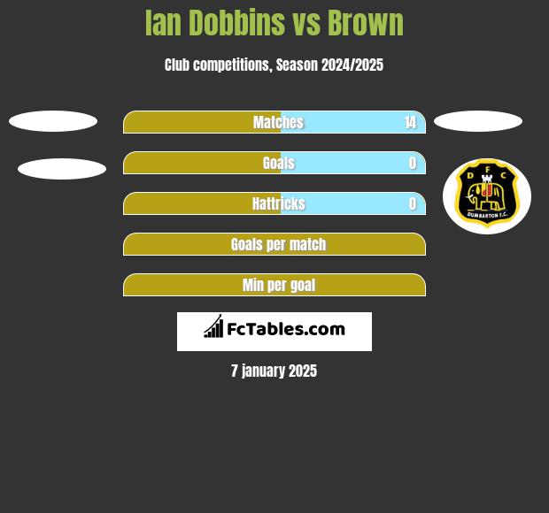 Ian Dobbins vs Brown h2h player stats