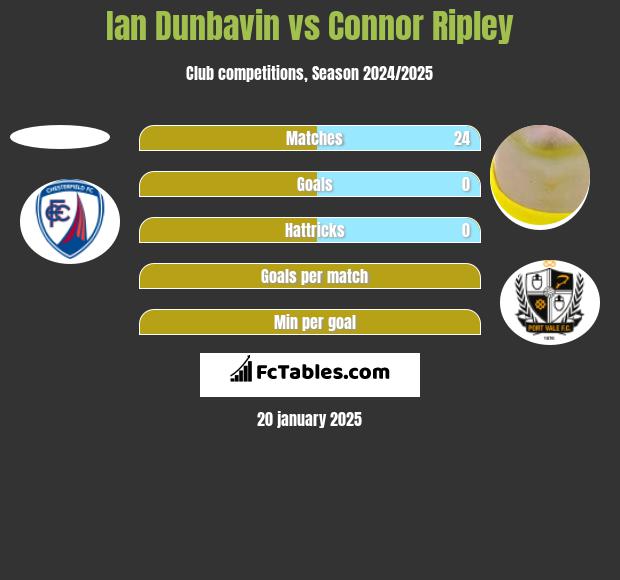 Ian Dunbavin vs Connor Ripley h2h player stats