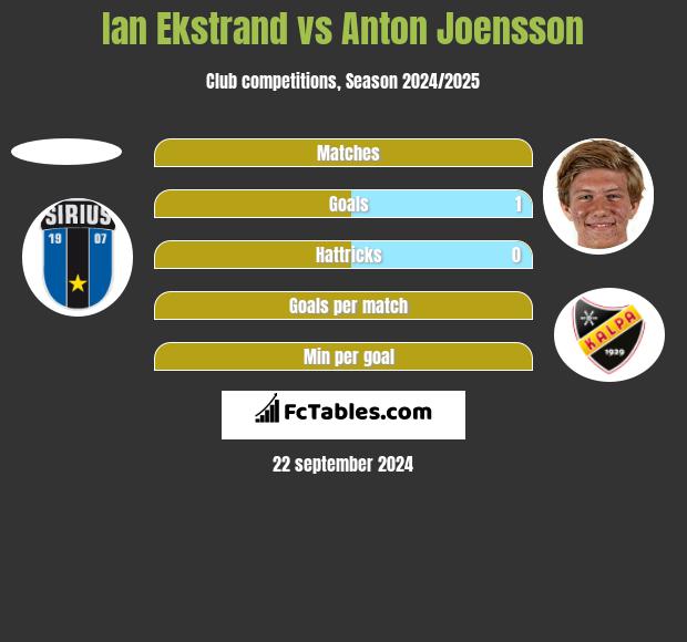 Ian Ekstrand vs Anton Joensson h2h player stats