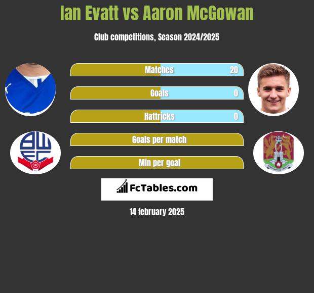 Ian Evatt vs Aaron McGowan h2h player stats