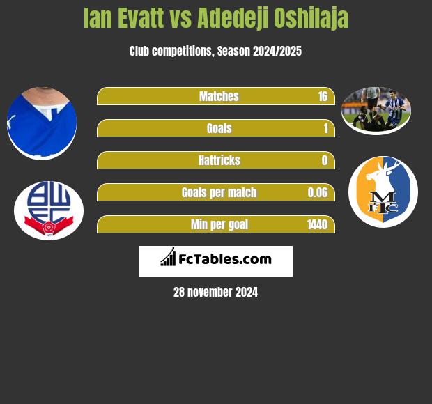 Ian Evatt vs Adedeji Oshilaja h2h player stats