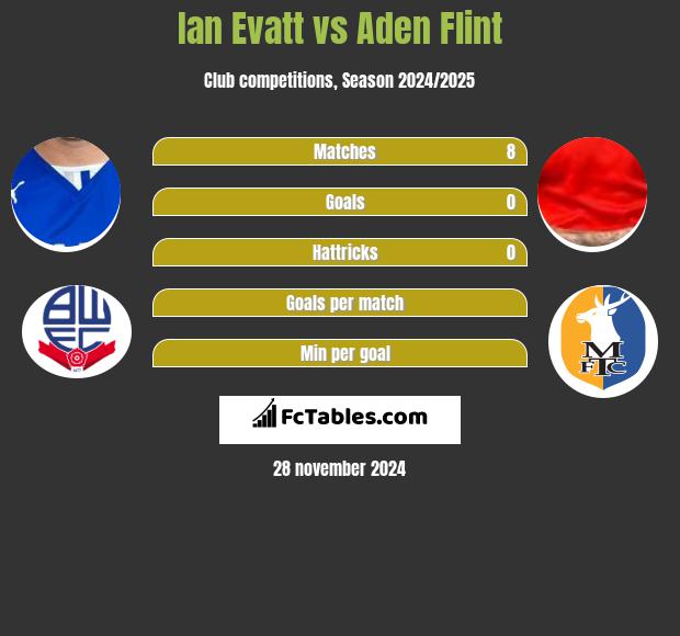 Ian Evatt vs Aden Flint h2h player stats