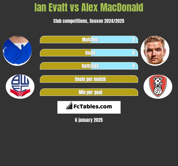 Ian Evatt vs Alex MacDonald h2h player stats