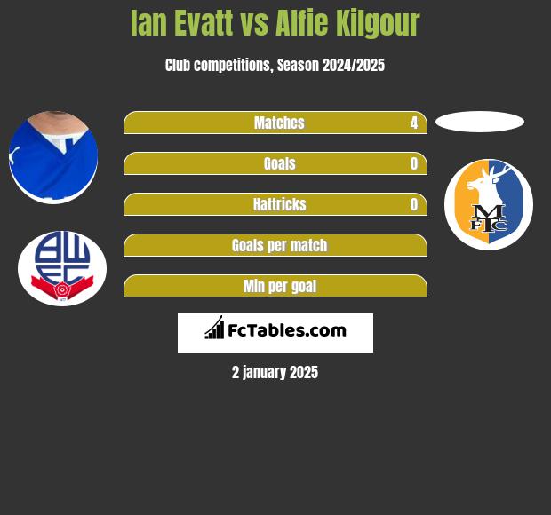 Ian Evatt vs Alfie Kilgour h2h player stats