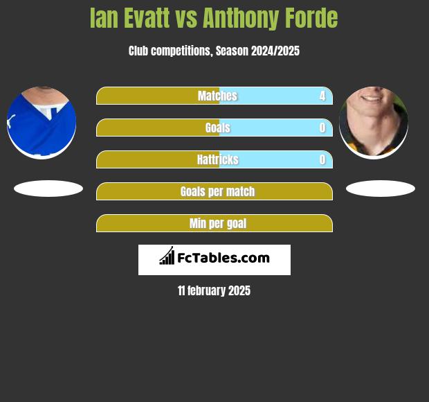 Ian Evatt vs Anthony Forde h2h player stats