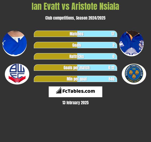 Ian Evatt vs Aristote Nsiala h2h player stats