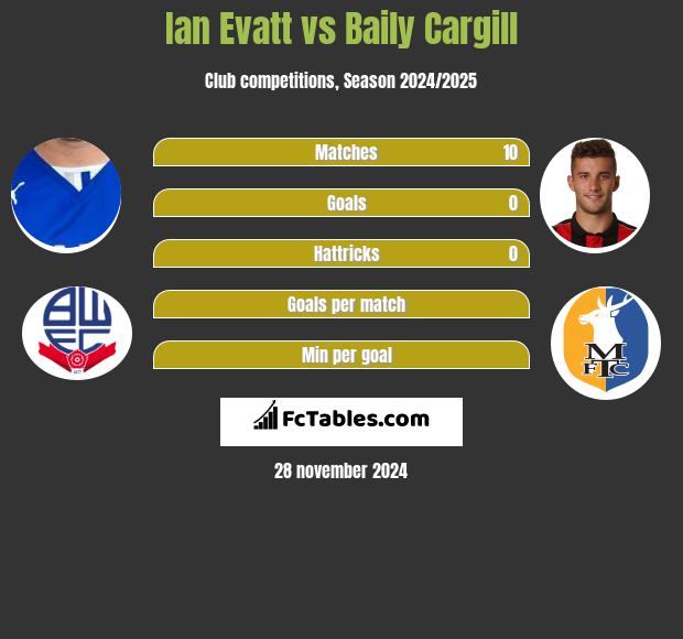 Ian Evatt vs Baily Cargill h2h player stats