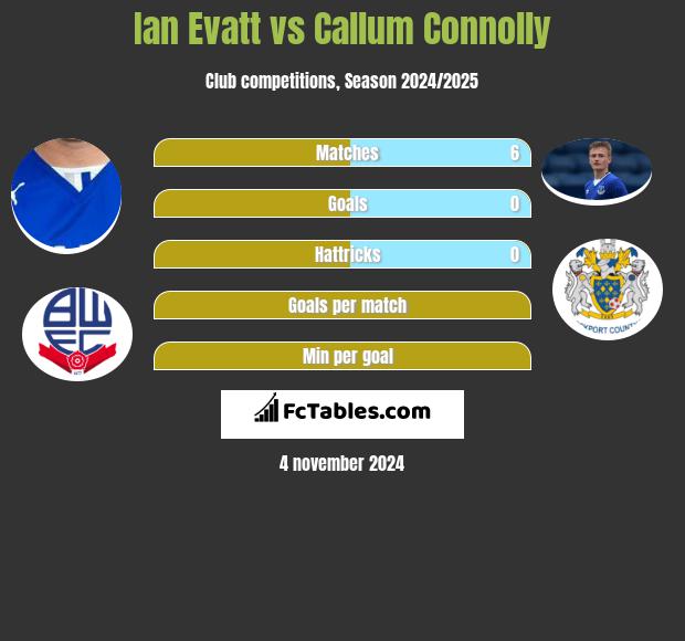 Ian Evatt vs Callum Connolly h2h player stats