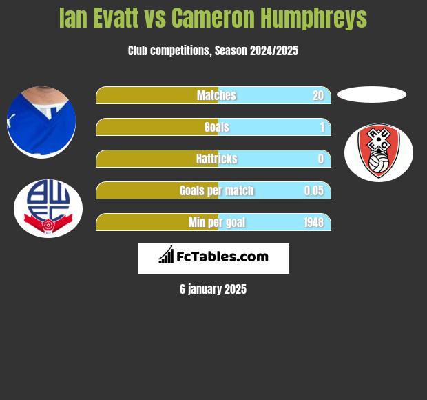 Ian Evatt vs Cameron Humphreys h2h player stats