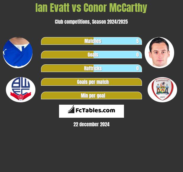 Ian Evatt vs Conor McCarthy h2h player stats