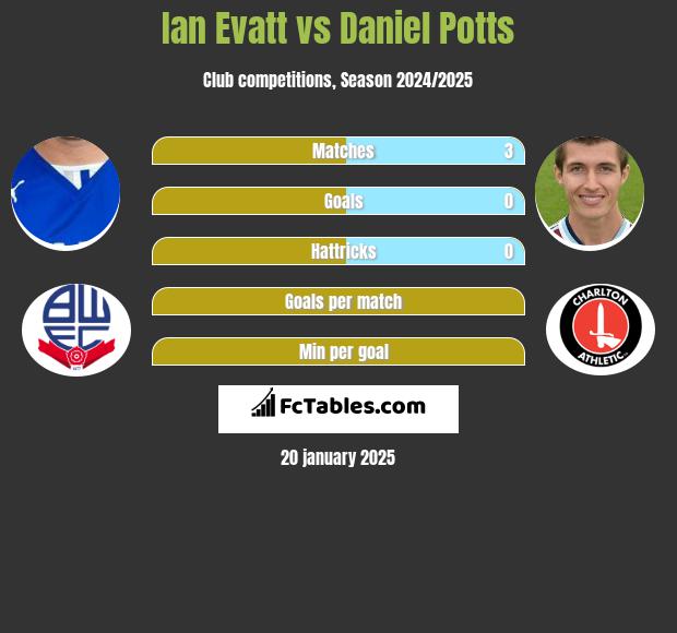 Ian Evatt vs Daniel Potts h2h player stats