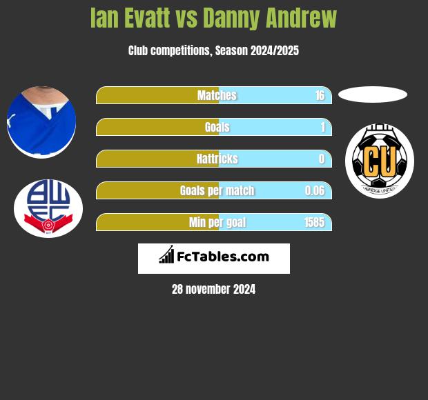 Ian Evatt vs Danny Andrew h2h player stats