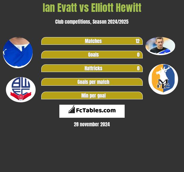 Ian Evatt vs Elliott Hewitt h2h player stats