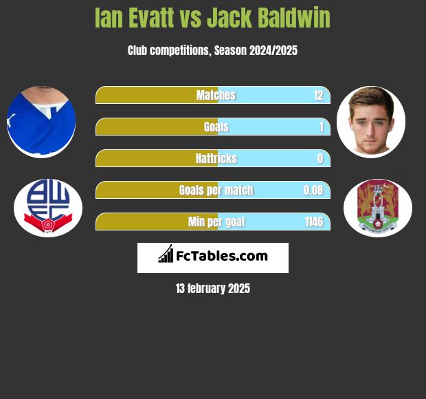 Ian Evatt vs Jack Baldwin h2h player stats